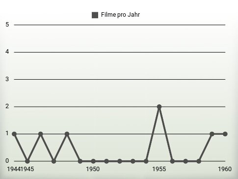 Filme pro Jahr