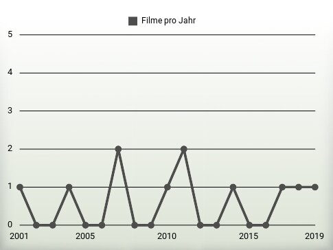 Filme pro Jahr