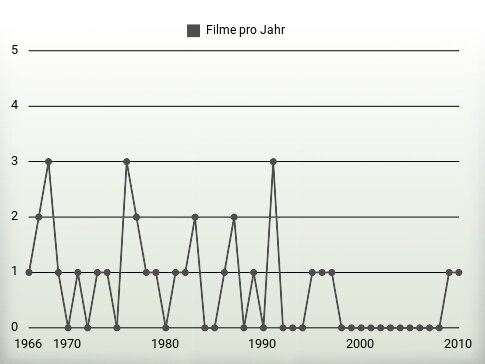 Filme pro Jahr