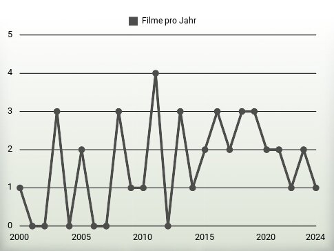 Filme pro Jahr