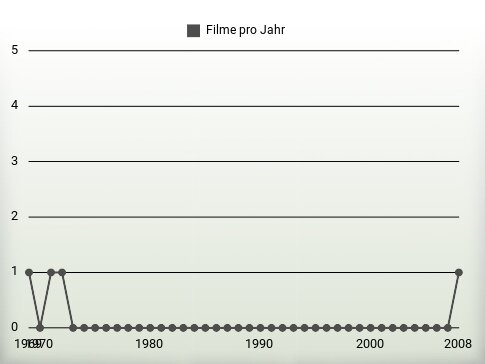 Filme pro Jahr