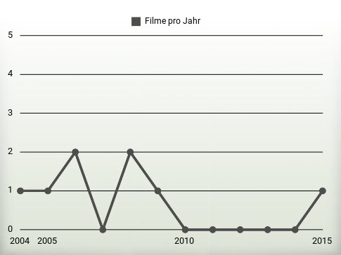 Filme pro Jahr