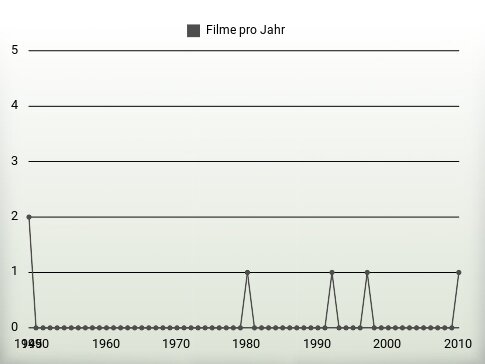 Filme pro Jahr