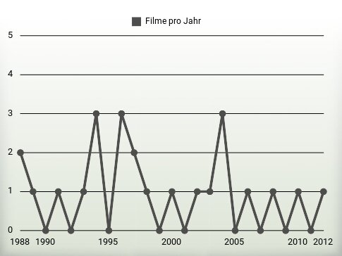 Filme pro Jahr