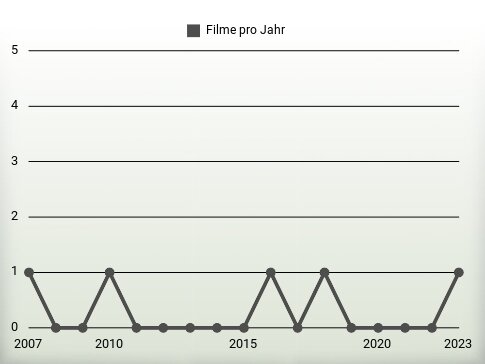 Filme pro Jahr