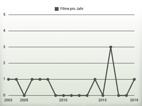 Filme pro Jahr