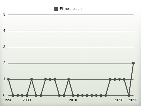 Filme pro Jahr