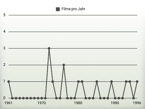 Filme pro Jahr