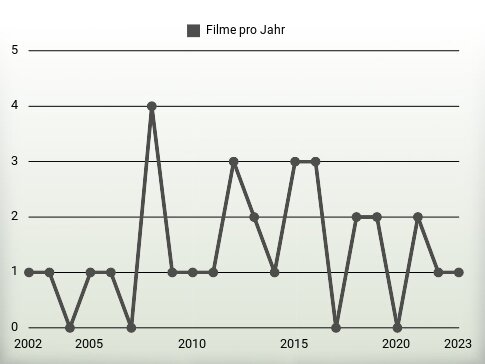 Filme pro Jahr