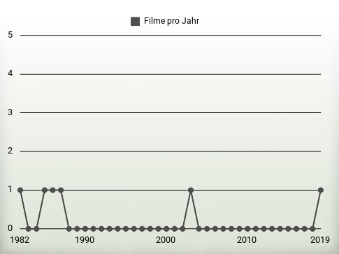 Filme pro Jahr