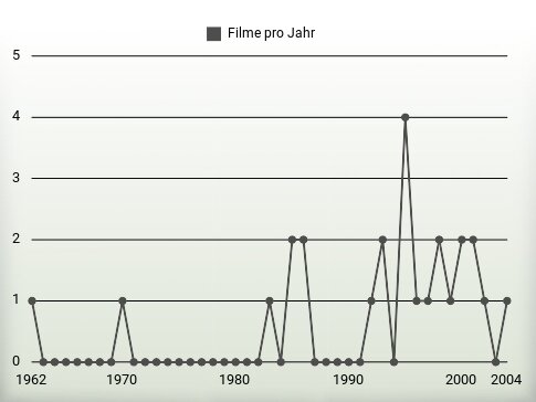 Filme pro Jahr