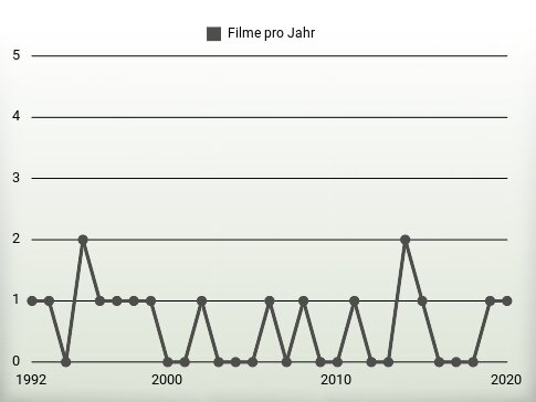 Filme pro Jahr