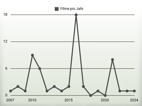 Filme pro Jahr