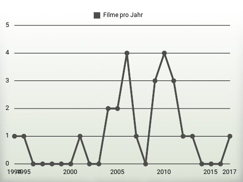 Filme pro Jahr