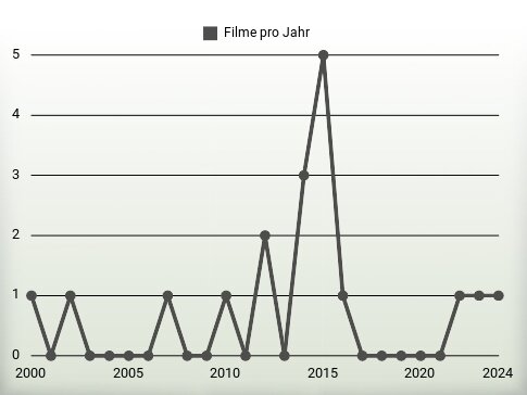 Filme pro Jahr