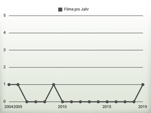 Filme pro Jahr