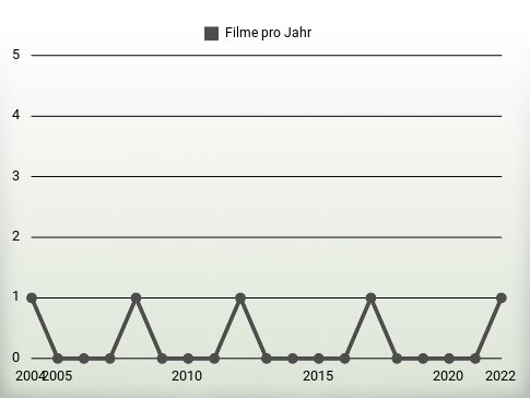 Filme pro Jahr