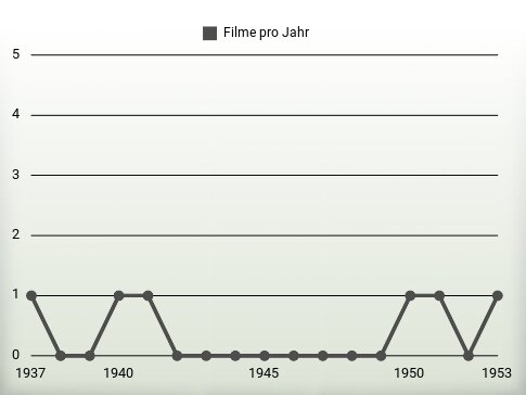 Filme pro Jahr