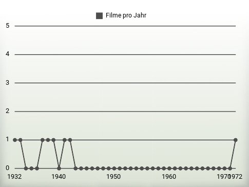 Filme pro Jahr