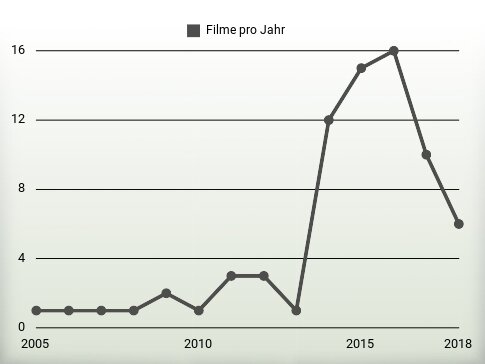 Filme pro Jahr