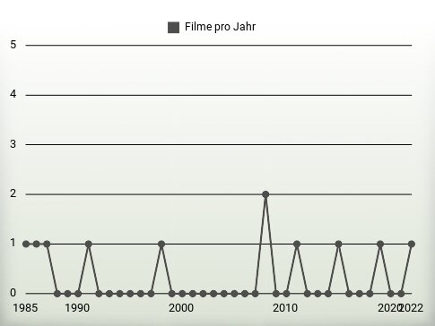 Filme pro Jahr