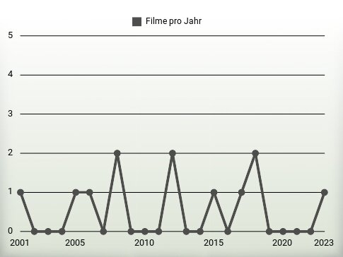 Filme pro Jahr