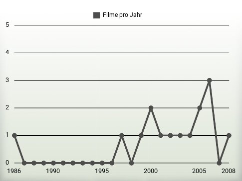 Filme pro Jahr