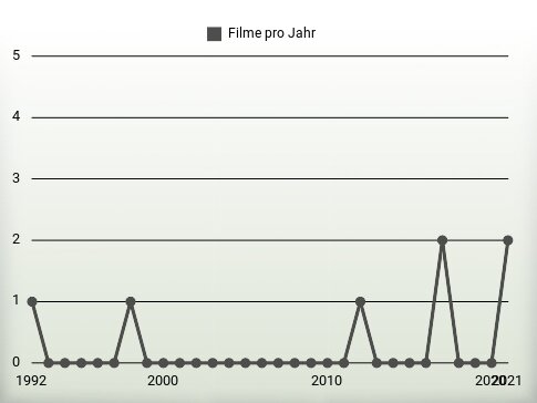 Filme pro Jahr