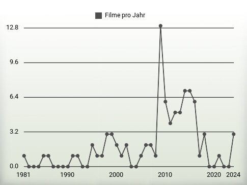 Filme pro Jahr