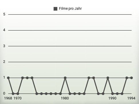 Filme pro Jahr