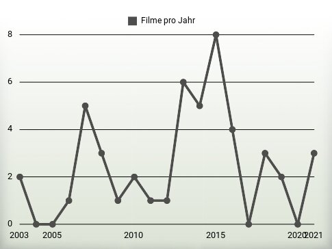 Filme pro Jahr