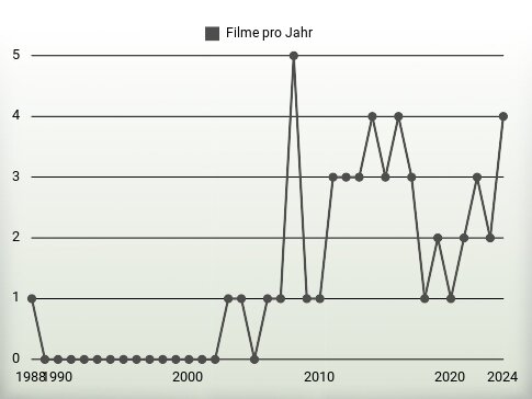 Filme pro Jahr