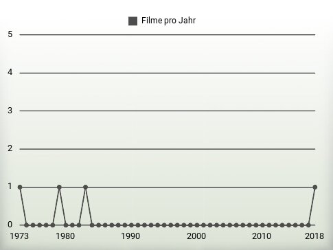 Filme pro Jahr