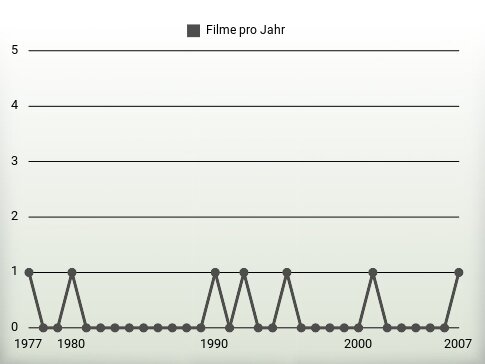 Filme pro Jahr