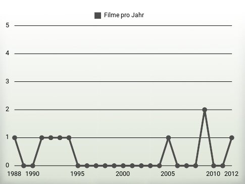 Filme pro Jahr