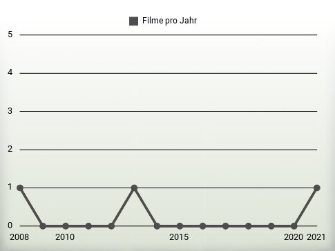 Filme pro Jahr