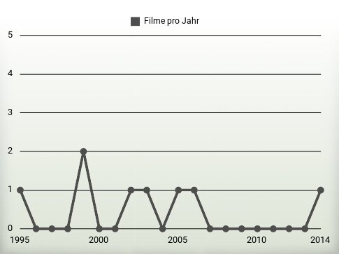 Filme pro Jahr