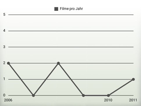 Filme pro Jahr