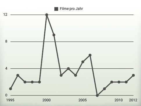 Filme pro Jahr