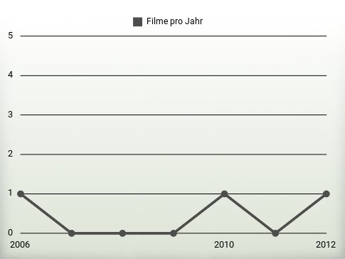 Filme pro Jahr