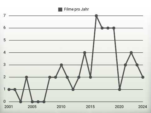 Filme pro Jahr