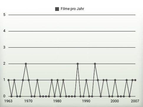 Filme pro Jahr