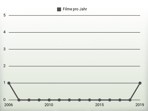 Filme pro Jahr