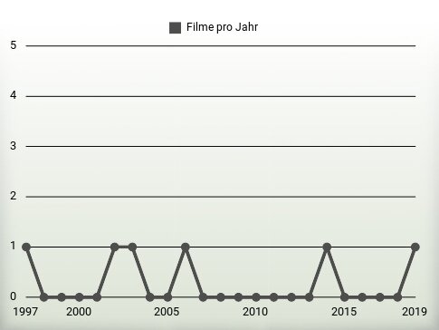 Filme pro Jahr