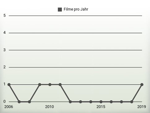 Filme pro Jahr