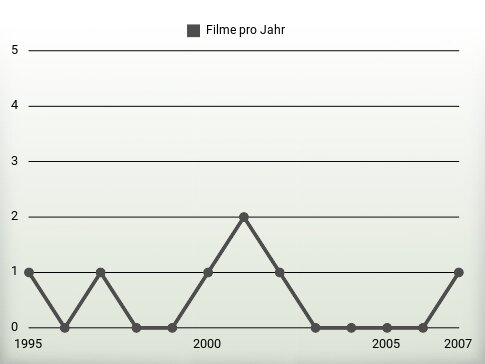 Filme pro Jahr