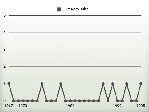 Filme pro Jahr