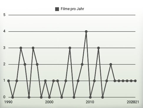 Filme pro Jahr