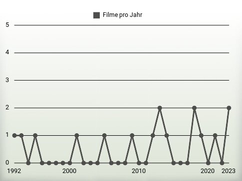 Filme pro Jahr