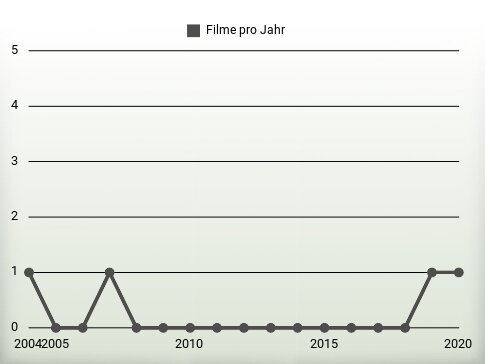 Filme pro Jahr